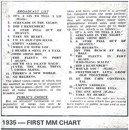 Pop Music Charts 1960