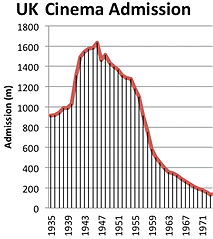 UK Cinema Admissions