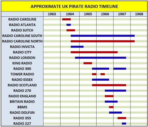 Pirate Radio Timeline